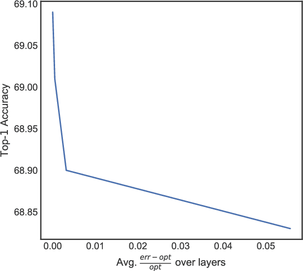 Figure 3 for Algorithms for Efficiently Learning Low-Rank Neural Networks