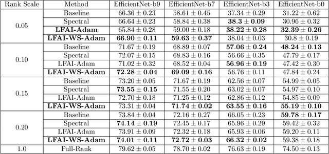 Figure 1 for Algorithms for Efficiently Learning Low-Rank Neural Networks