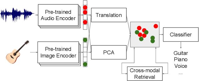 Figure 2 for Exploring modality-agnostic representations for music classification