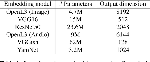 Figure 1 for Exploring modality-agnostic representations for music classification