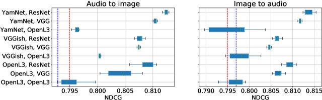 Figure 4 for Exploring modality-agnostic representations for music classification