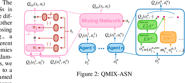 Figure 2 for Action Semantics Network: Considering the Effects of Actions in Multiagent Systems