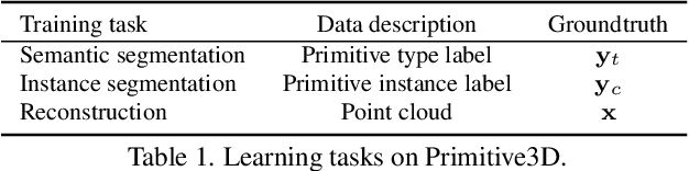 Figure 2 for Primitive3D: 3D Object Dataset Synthesis from Randomly Assembled Primitives