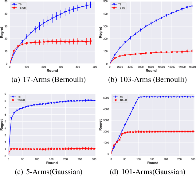 Figure 1 for Thompson Sampling for Unimodal Bandits