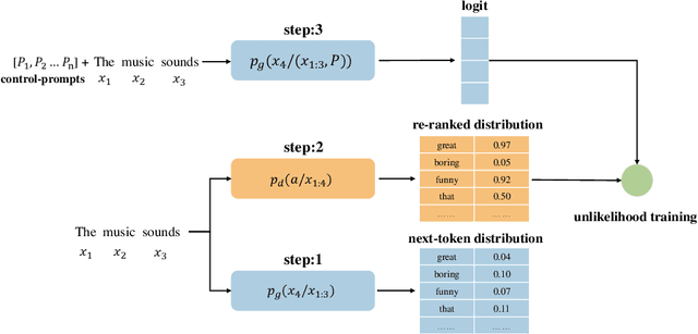 Figure 1 for DisCup: Discriminator Cooperative Unlikelihood Prompt-tuning for Controllable Text Generation