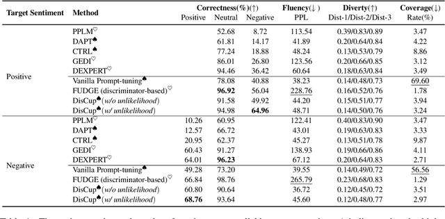 Figure 2 for DisCup: Discriminator Cooperative Unlikelihood Prompt-tuning for Controllable Text Generation