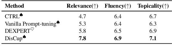 Figure 3 for DisCup: Discriminator Cooperative Unlikelihood Prompt-tuning for Controllable Text Generation