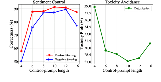 Figure 4 for DisCup: Discriminator Cooperative Unlikelihood Prompt-tuning for Controllable Text Generation