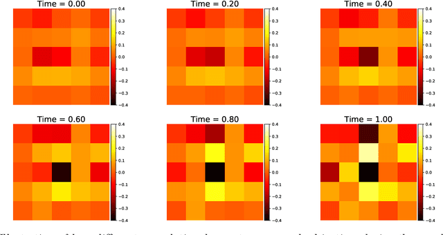 Figure 1 for ANODEV2: A Coupled Neural ODE Evolution Framework
