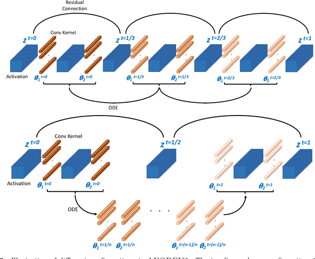 Figure 3 for ANODEV2: A Coupled Neural ODE Evolution Framework