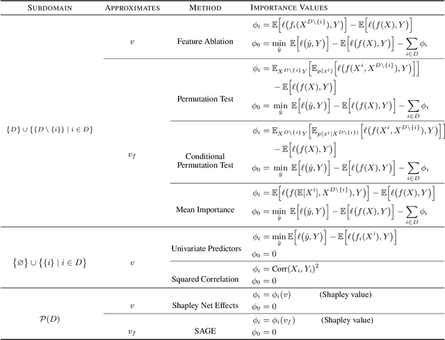 Figure 4 for Understanding Global Feature Contributions Through Additive Importance Measures
