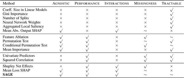 Figure 1 for Understanding Global Feature Contributions Through Additive Importance Measures
