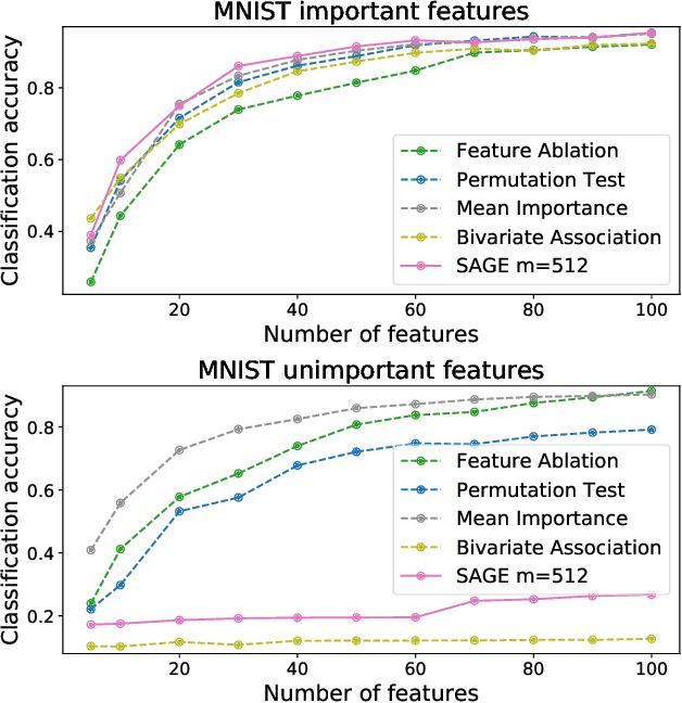 Figure 3 for Understanding Global Feature Contributions Through Additive Importance Measures