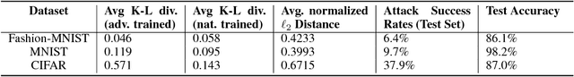Figure 2 for The Limitations of Adversarial Training and the Blind-Spot Attack