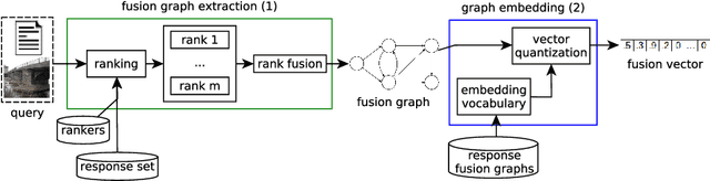 Figure 3 for Fusion vectors: Embedding Graph Fusions for Efficient Unsupervised Rank Aggregation