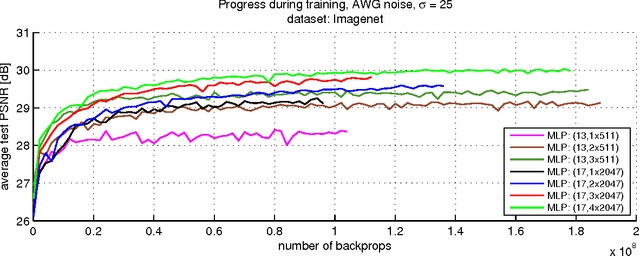 Figure 3 for Image denoising with multi-layer perceptrons, part 2: training trade-offs and analysis of their mechanisms