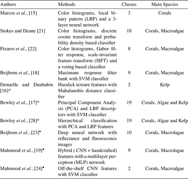 Figure 2 for Hierarchical Classification of Kelps utilizing Deep Residual Features
