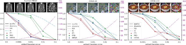 Figure 4 for Improving the Evaluation of Generative Models with Fuzzy Logic