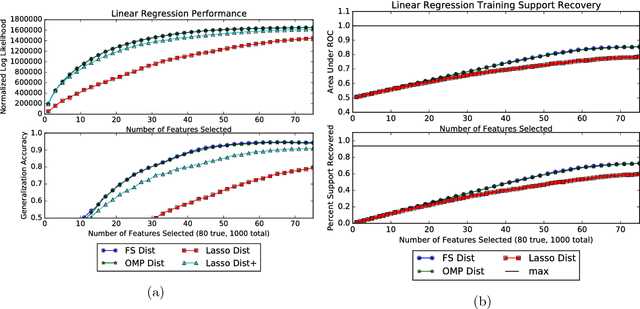 Figure 1 for Scalable Greedy Feature Selection via Weak Submodularity