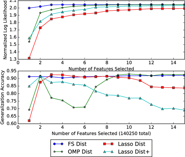 Figure 2 for Scalable Greedy Feature Selection via Weak Submodularity