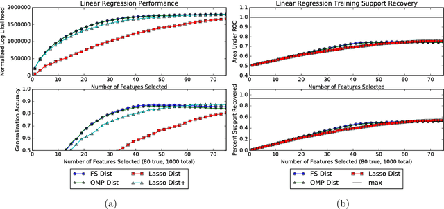 Figure 4 for Scalable Greedy Feature Selection via Weak Submodularity