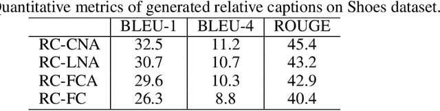 Figure 4 for Dialog-based Interactive Image Retrieval
