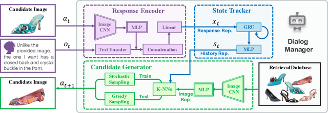 Figure 3 for Dialog-based Interactive Image Retrieval