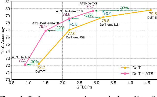 Figure 1 for ATS: Adaptive Token Sampling For Efficient Vision Transformers