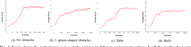 Figure 4 for Learning Coordinated Tasks using Reinforcement Learning in Humanoids