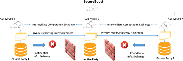 Figure 1 for SecureBoost: A Lossless Federated Learning Framework