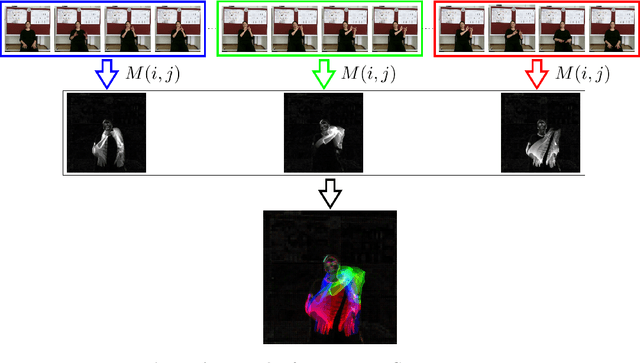 Figure 1 for Using Motion History Images with 3D Convolutional Networks in Isolated Sign Language Recognition