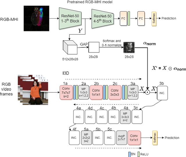 Figure 3 for Using Motion History Images with 3D Convolutional Networks in Isolated Sign Language Recognition