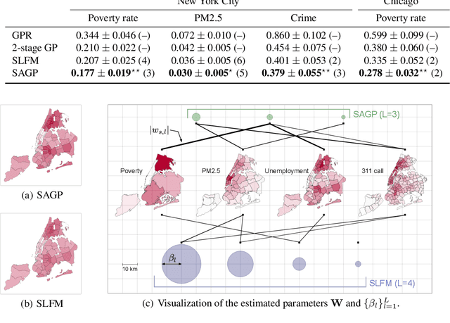 Figure 2 for Spatially Aggregated Gaussian Processes with Multivariate Areal Outputs