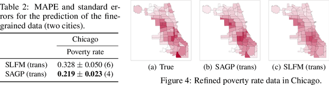 Figure 4 for Spatially Aggregated Gaussian Processes with Multivariate Areal Outputs