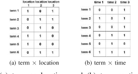 Figure 1 for Understanding the Spatio-temporal Topic Dynamics of Covid-19 using Nonnegative Tensor Factorization: A Case Study
