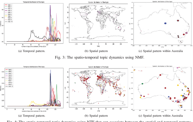 Figure 3 for Understanding the Spatio-temporal Topic Dynamics of Covid-19 using Nonnegative Tensor Factorization: A Case Study