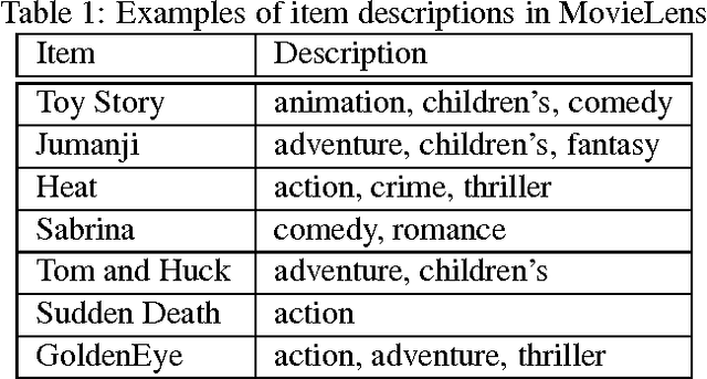 Figure 1 for Distributed-Representation Based Hybrid Recommender System with Short Item Descriptions