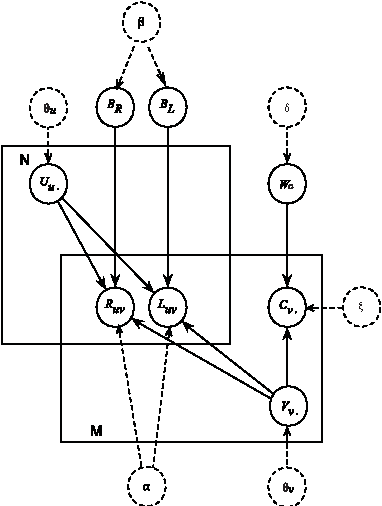 Figure 2 for Distributed-Representation Based Hybrid Recommender System with Short Item Descriptions