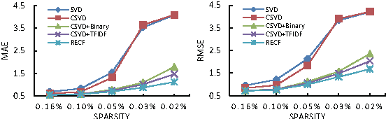 Figure 3 for Distributed-Representation Based Hybrid Recommender System with Short Item Descriptions