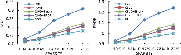 Figure 4 for Distributed-Representation Based Hybrid Recommender System with Short Item Descriptions