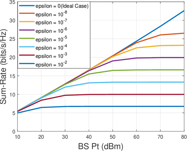 Figure 2 for Deep Reinforcement Learning Powered IRS-Assisted Downlink NOMA