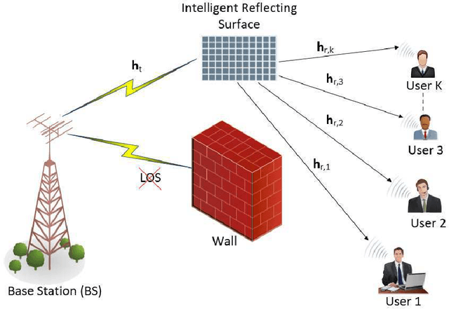 Figure 1 for Deep Reinforcement Learning Powered IRS-Assisted Downlink NOMA