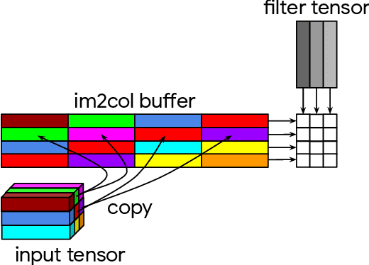 Figure 1 for The Indirect Convolution Algorithm