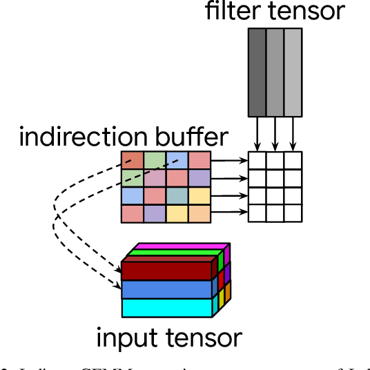 Figure 3 for The Indirect Convolution Algorithm