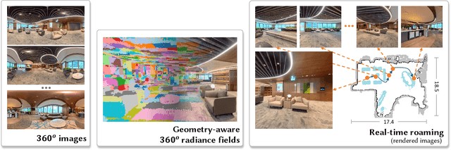 Figure 1 for 360Roam: Real-Time Indoor Roaming Using Geometry-Aware ${360^\circ}$ Radiance Fields