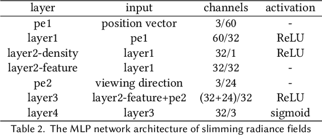 Figure 4 for 360Roam: Real-Time Indoor Roaming Using Geometry-Aware ${360^\circ}$ Radiance Fields