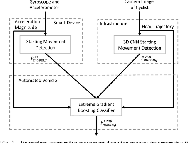 Figure 1 for Cooperative Starting Movement Detection of Cyclists Using Convolutional Neural Networks and a Boosted Stacking Ensemble