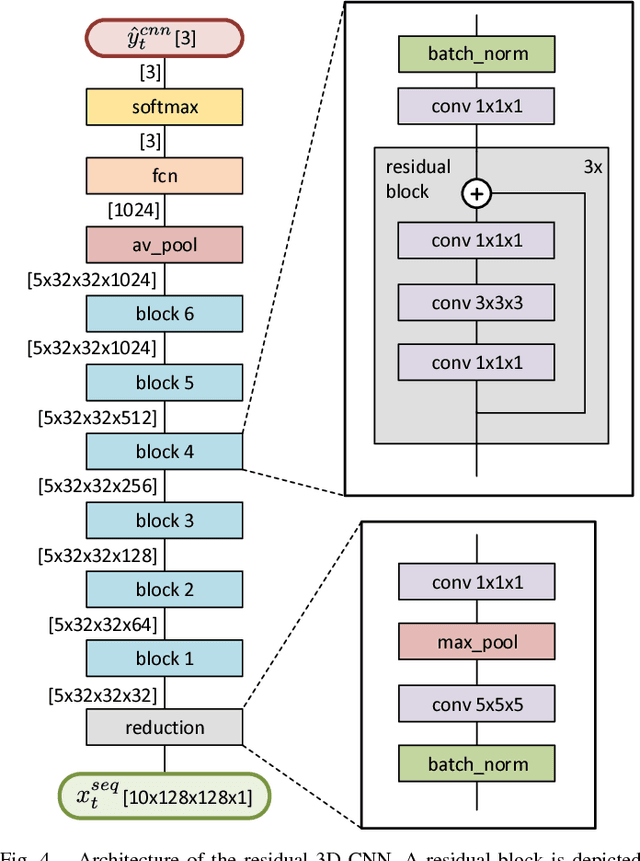 Figure 4 for Cooperative Starting Movement Detection of Cyclists Using Convolutional Neural Networks and a Boosted Stacking Ensemble