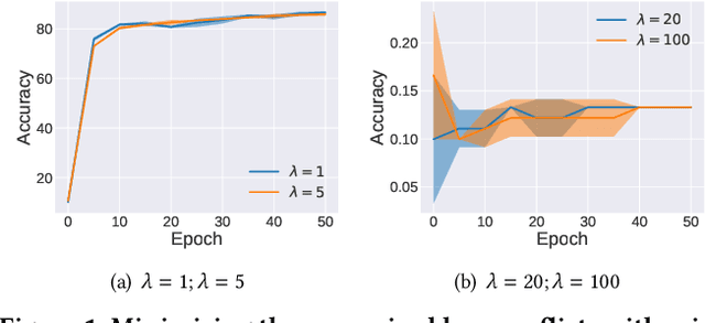 Figure 1 for Bilateral Dependency Optimization: Defending Against Model-inversion Attacks