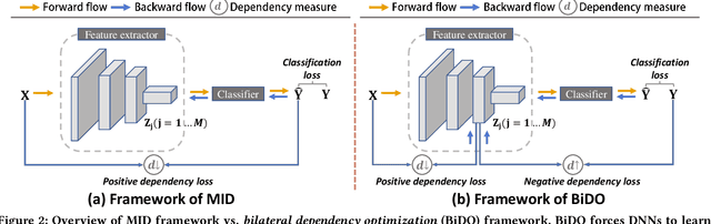 Figure 3 for Bilateral Dependency Optimization: Defending Against Model-inversion Attacks